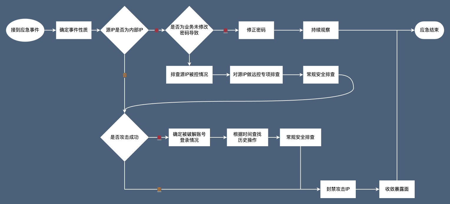 Linux 应急响应【暴力破解】-HackTwoHub社区
