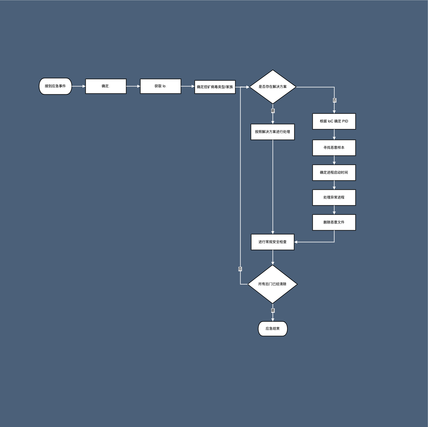 Linux 应急响应【挖矿病毒】-HackTwoHub社区