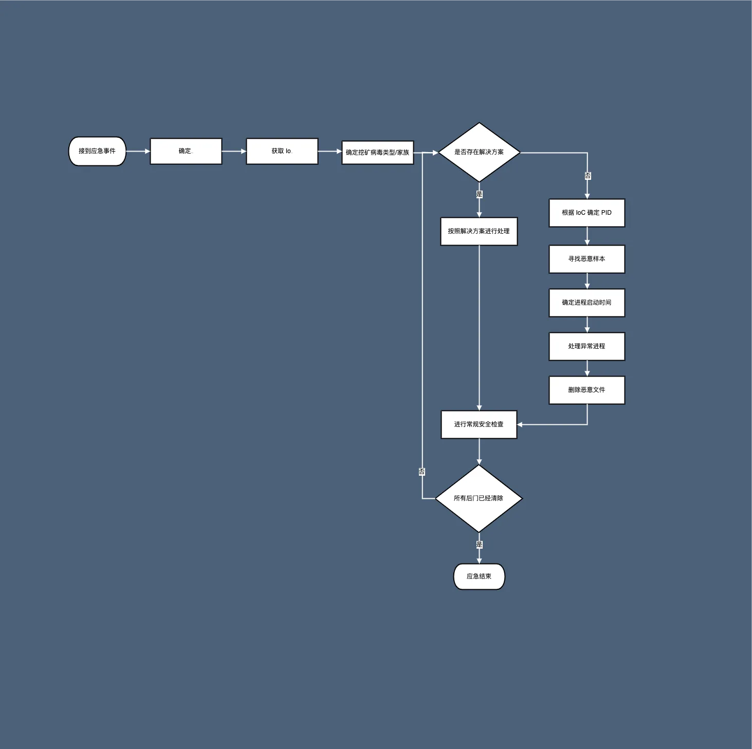 挖矿病毒处置流程