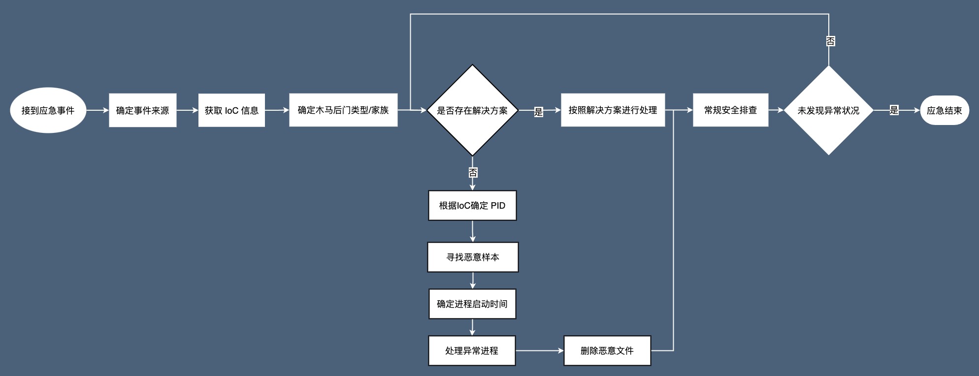 Linux 应急响应【远控后门】-HackTwoHub社区