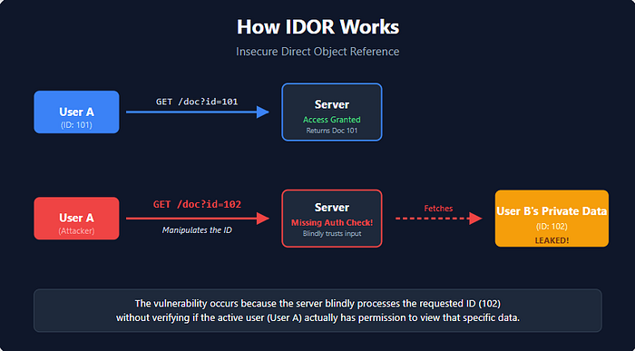 最新 IDOR 挖洞指南7大类型和高奖金报告模板-HackTwoHub社区